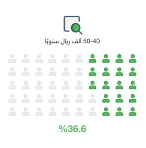 نسبة الشقق المعروضة للإيجار في مخطط القصور بحي النرجس - تطبيق عقار