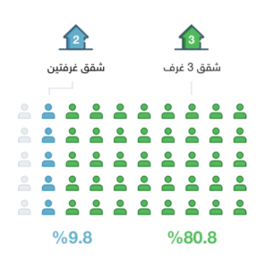 أنواع الشقق المعروضة للإيجار في مخطط القصور بحي النرجس - تطبيق عقار