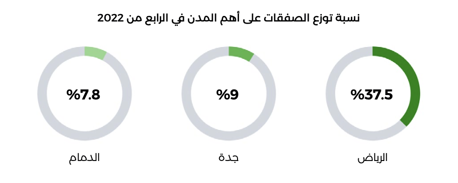 نسبة توزع الصفقات على أهم المدن السعودية في الربع الرابع من 2022 - بيانات تطبيق عقار