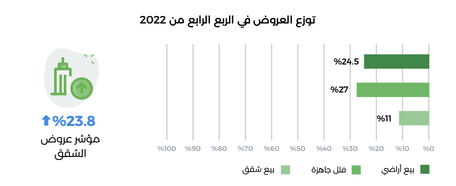 توزع العروض العقارية على منصة عقار في الربع الرابع من ٢٠٢٢ - بيانات تطبيق عقار