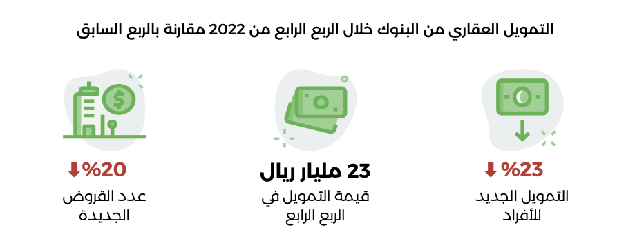 التمويل العقاري من البنوك خلال الربع الرابع من ٢٠٢٢ مقارنة بالربع الماضي - بيانات تطبيق عقار
