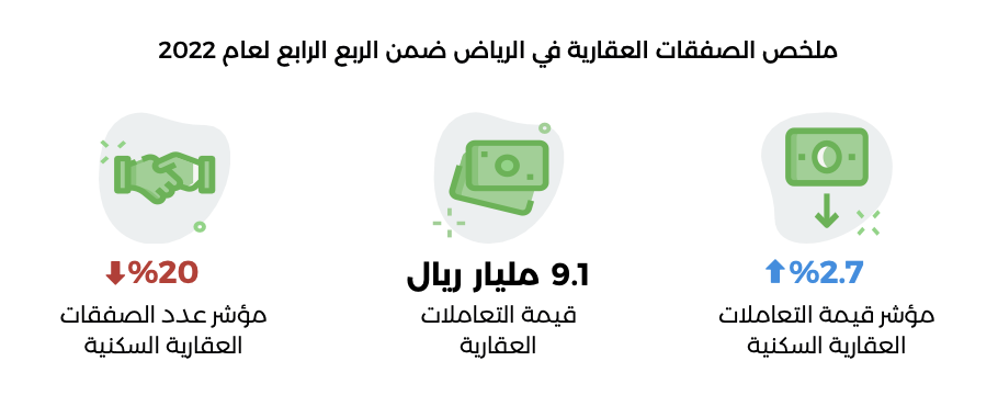 ملخص الصفقات العقارية في مدينة الرياض ضمن الربع الرابع لعام ٢٠٢٢ - بيانات تطبيق عقار