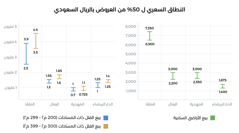 النطاق السعري ل ٥٠٪ من العروض بالريال السعودي في مدينة الرياض - بيانات تطبيق عقار