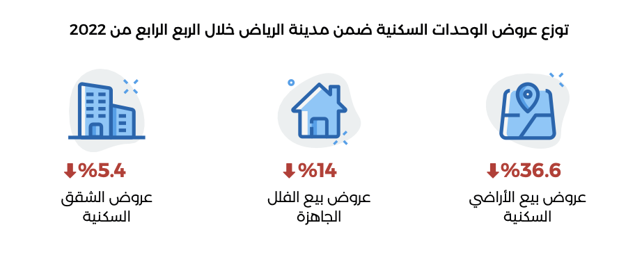 توزع عروض الوحدات السكنية ضمن مدينة الرياض خلال الربع الرابع من ٢٠٢٢ -بيانات تطبيق عقار