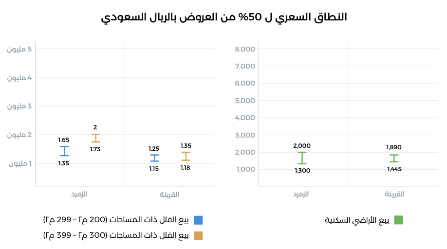 النطاق السعري ل ٥٠٪ من العروض بالريال السعوذي لمدينة جدة - بيانات تطبيق عقار