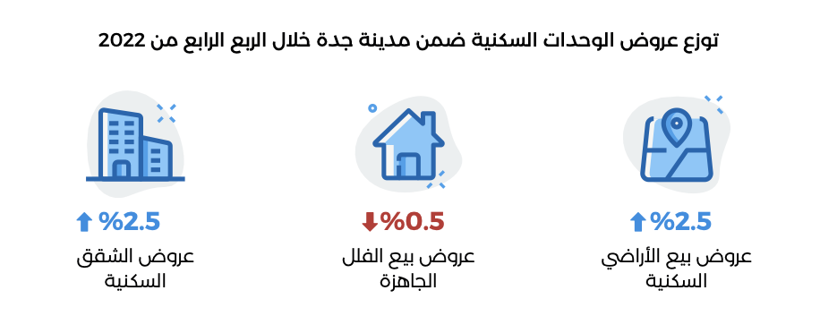 توزع عروض الوحدات السكنية ضمن مدينة جدة خلال الربع الرابع من ٢٠٢٢ - بيانات تطبيق عقار