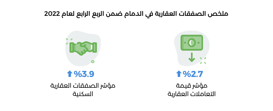 ملخص الصفقات العقارية في مدينة الدمام ضمن الربع الرابع لعام ٢٠٢٢ - بيانات تطبيق عقار