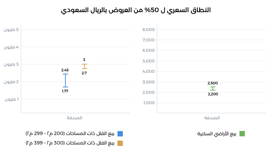 النطاق السعري ل ٥٠٪ من العروض العقارية بالريال السعودي في مدينة الدمام - بيانات تطبيق عقار