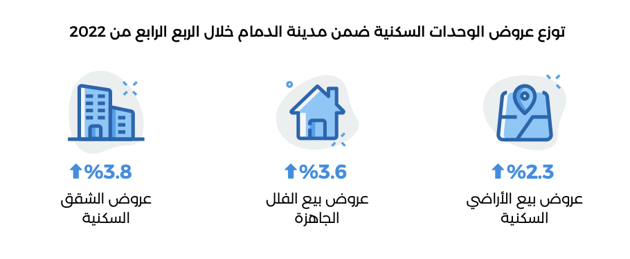 توزع عروض الوحدات السكنية ضمن مدينة الدمام خلال الربع الرابع من ٢٠٢٢ - بيانات تطبيق عقار