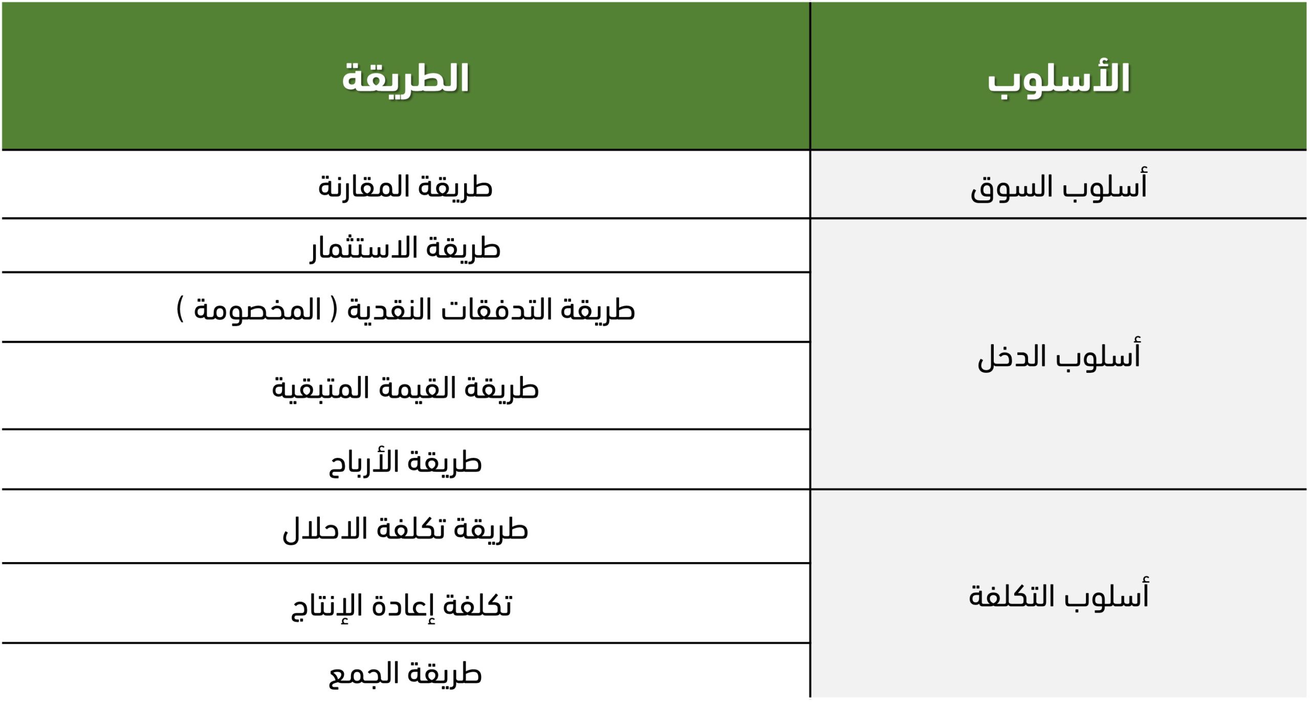 أساليب التقييم العقاري - تطبيق عقار