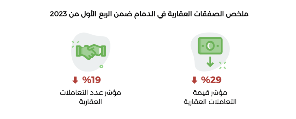 الصفقات العقارية مدينة الدمام الربع الأول 2023 – منصة عقار