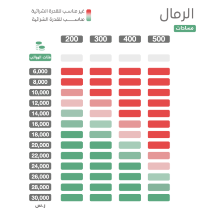 فلل الرياض حي الرمال - القوة الشرائية