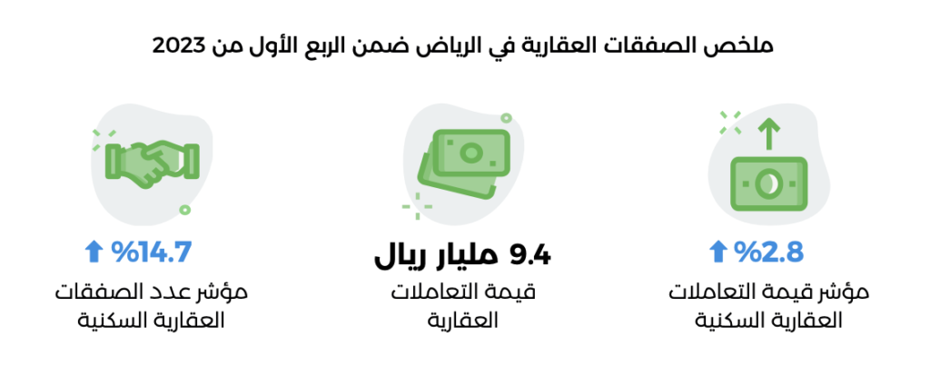 ملخص الصفقات العقارية لـ سوق العقار في مدينة الرياض – منصة عقار