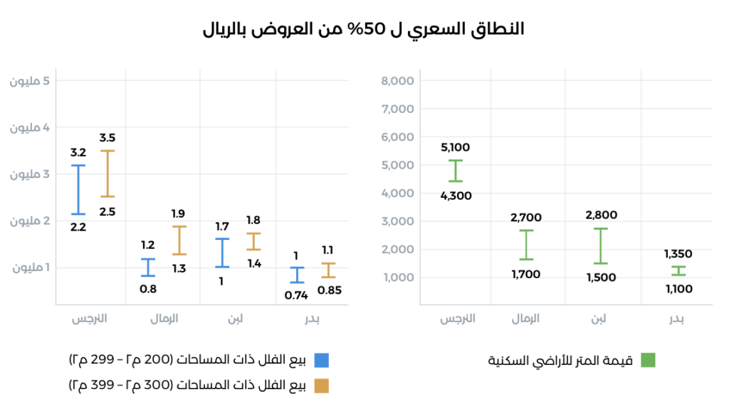 النطاق السعري للأحياء ذات الحركة العقارية الكبيرة مدينة الرياض – منصة عقار