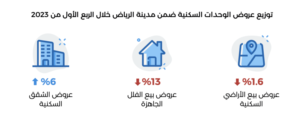 عروض الوحدات السكنية في مدينة الرياض الربع الأول 2023 – منصة عقار