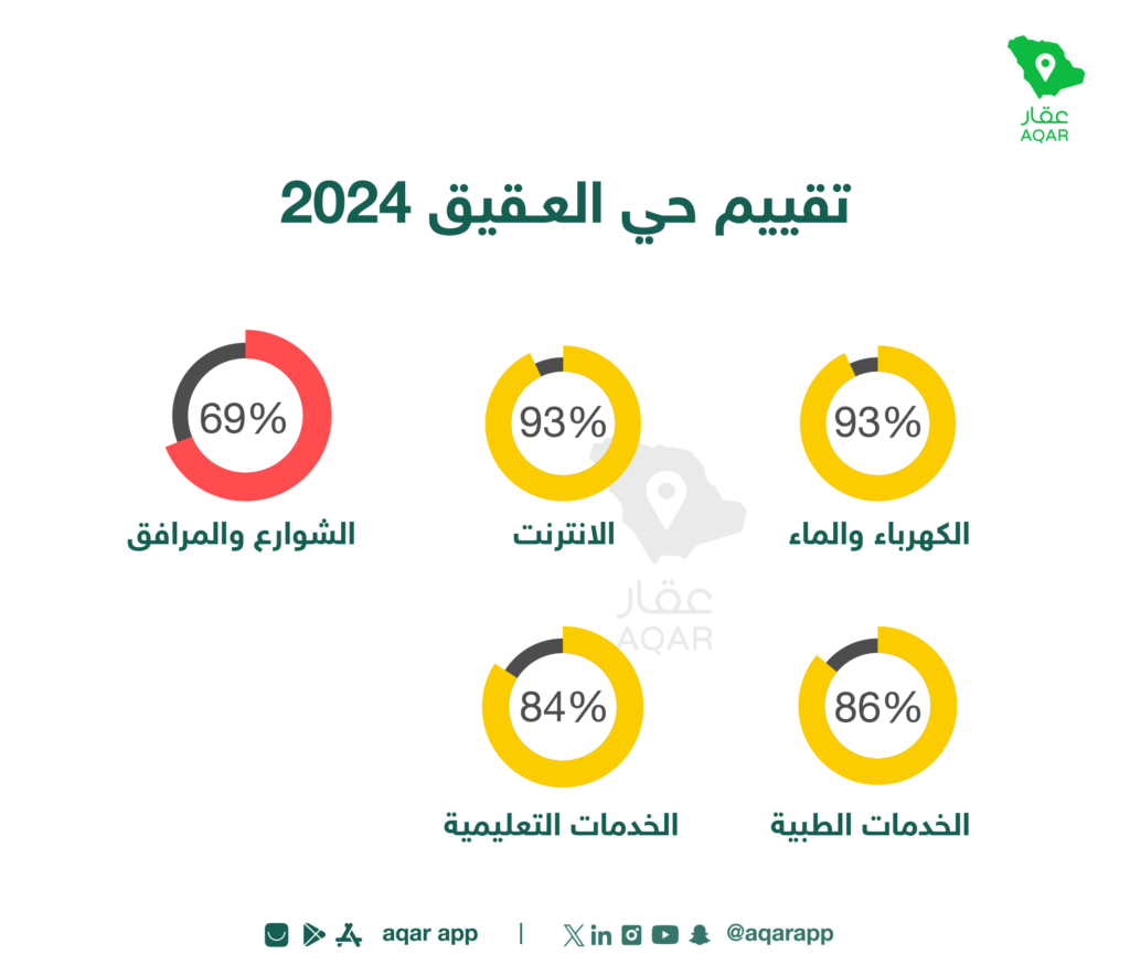 تقييم الخدمات في الحي - تطبيق عقار