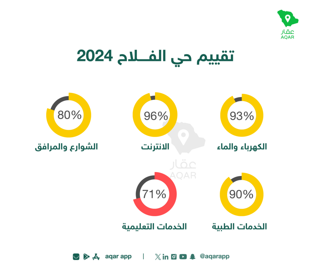 تقييم الخدمات في الحي - تطبيق عقار