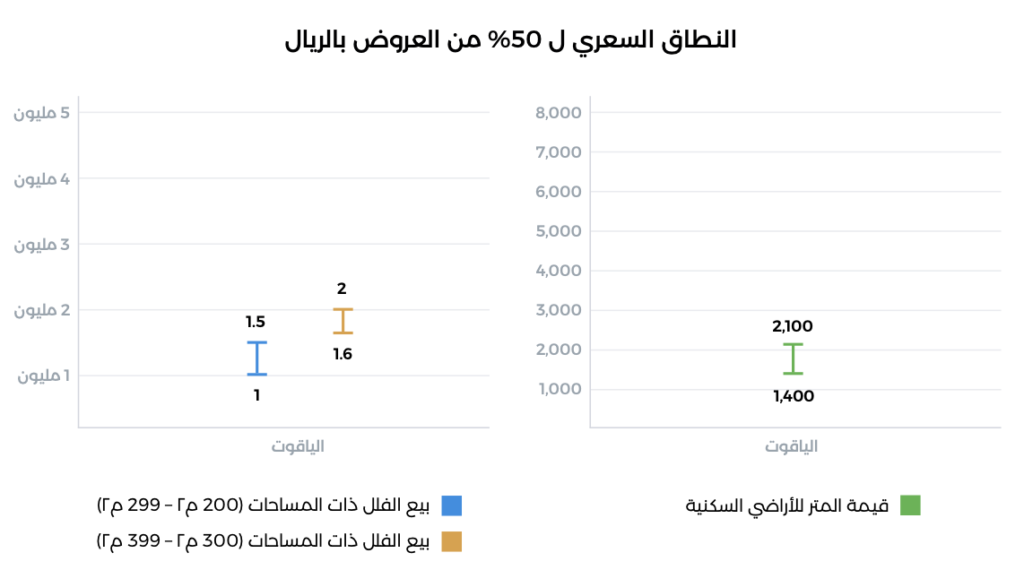 النطاق السعري حي الياقوت مدينة جدة – منصة عقار