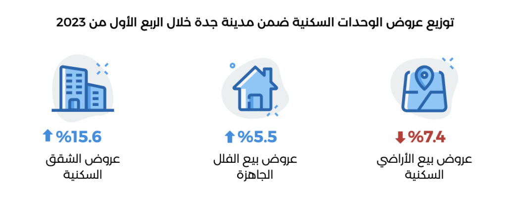 عروض الوحدات السكنية مدينة جدة الربع الأول 2023 – منصة عقار