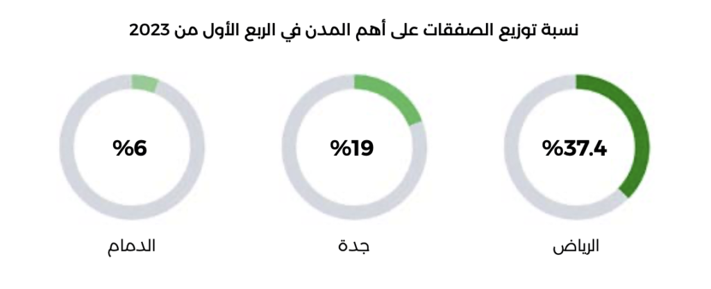 توزيع الصفقات على أهم مدن السعودية الربع الأول 2023 – منصة عقار