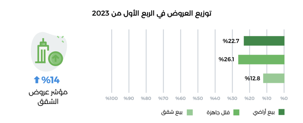 توزيع العروض في الربع الأول – منصة عقار