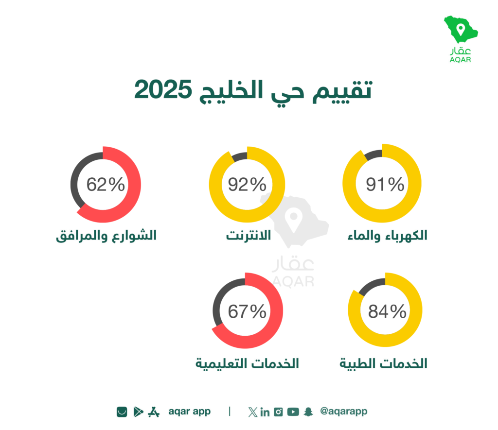 تقييم الخدمات - تطبيق عقار