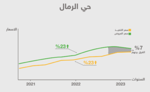 سوق العقار في أحياء الرياض مثل حي الرمال - تطبيق عقار