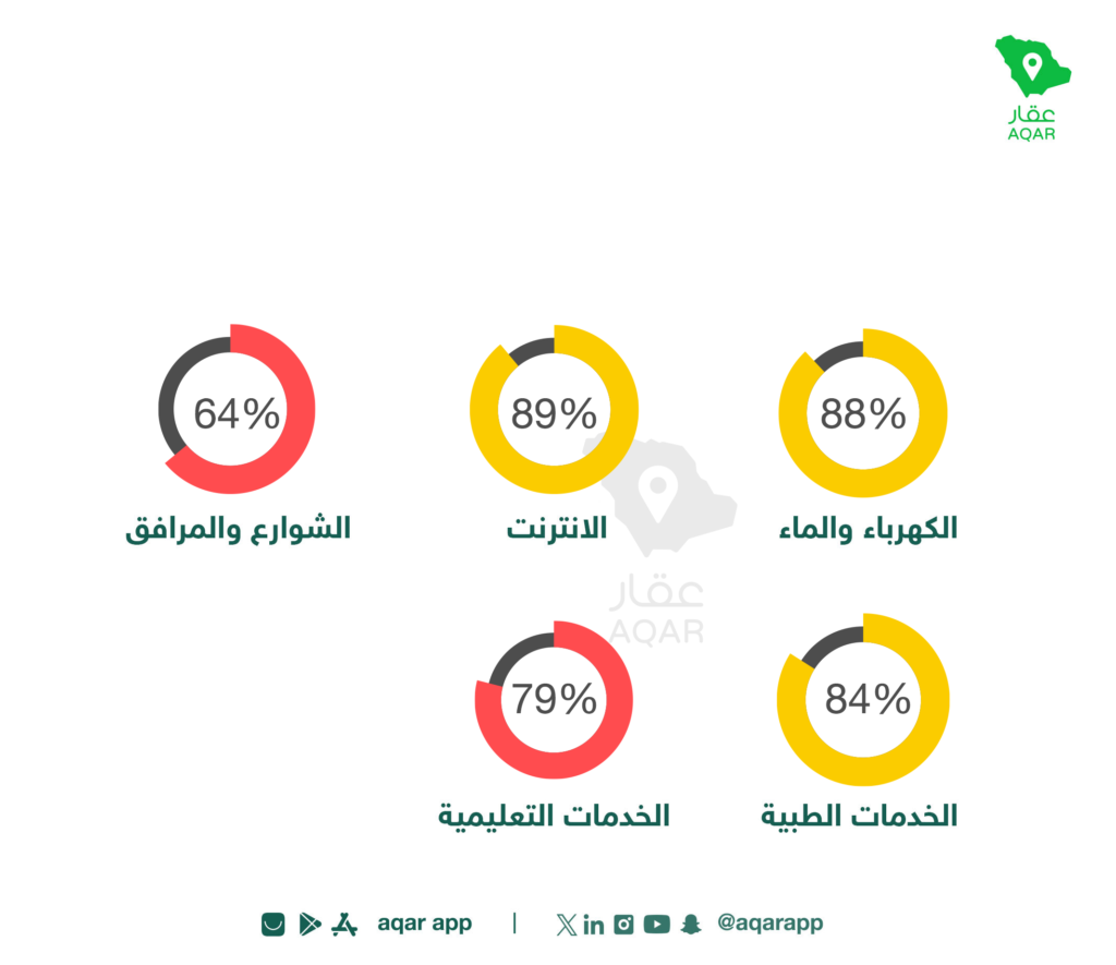 تقييم الخدمات - تطبيق عقار