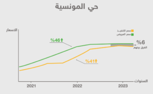 الفروق العقارية في أحياء شرق الرياض - المونسية
