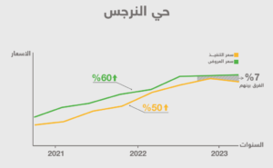 الارتفاع السعري في أحياء شمال الرياض - حي النرجس