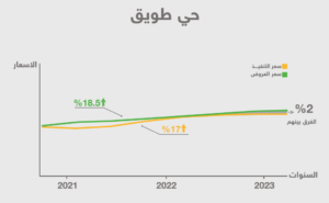 الاستقرار العقاري في أحياء غرب الرياض - طويق