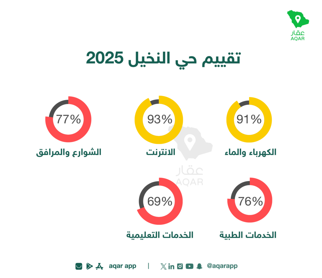 تقييم الخدمات - تطبيق عقار
