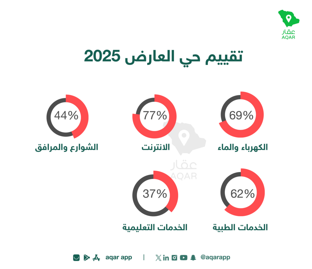 تقييم الخدمات - تطبيق عقار