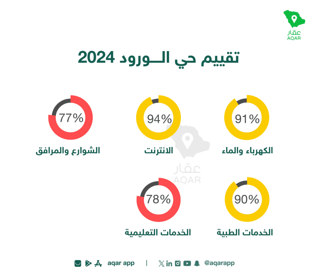 تقييم الخدمات في الحي - تطبيق عقار