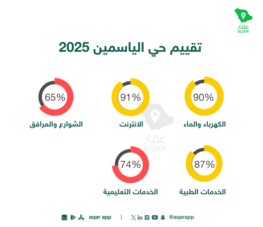 تقييم الخدمات - تطبيق عقار